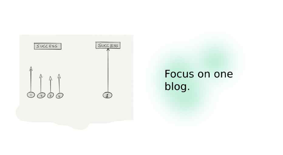 Focus on one blog to increase growth