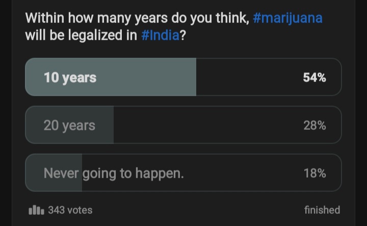 Will marijuana legalised in India soon, survey results