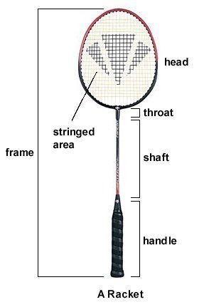 Anatomy of badminton raquet described