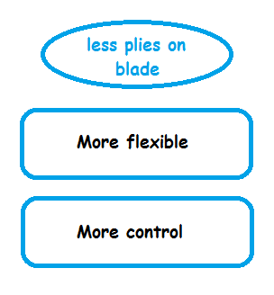 Impact of less plies in table tennis racket blade