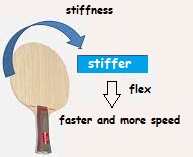 More stiff ->less controll More stiff ->less controll